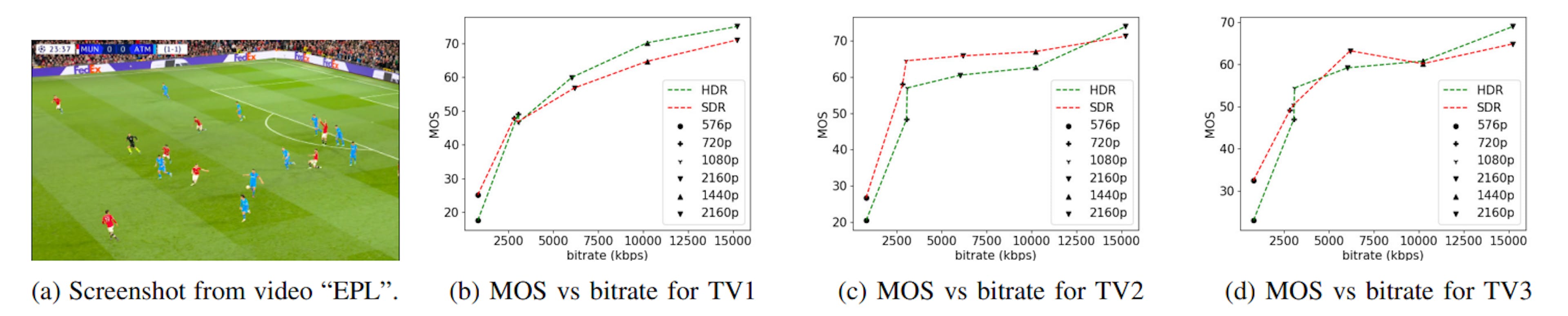 Fig. 3: MOS vs bitrate plots for the three tested televisions on the “EPL” video.