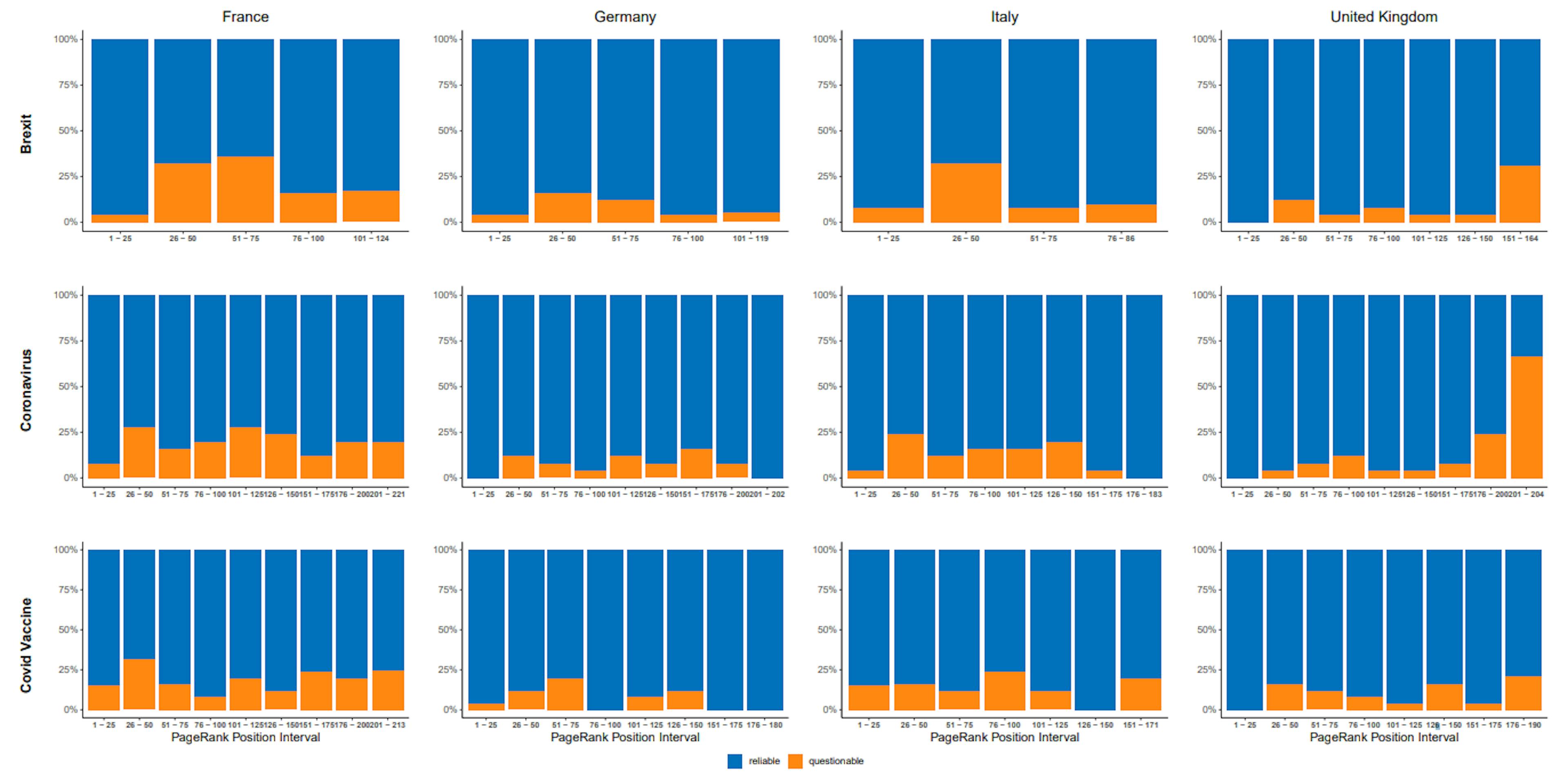 Figure 3 : Répartition des types de médias par rapport au score PageRank