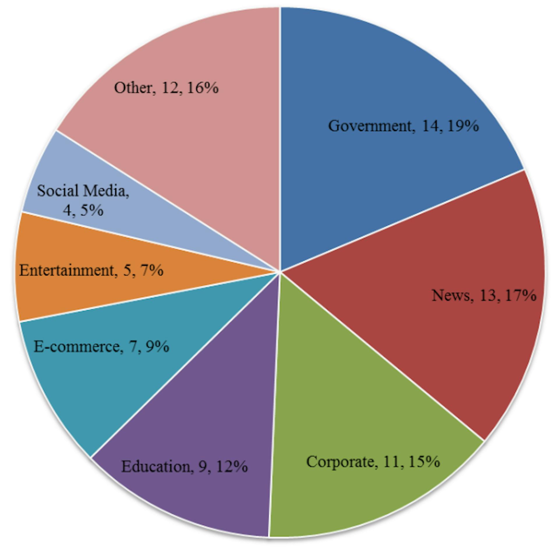 Fig. 6. The Categories of Arabic Websites Inspected and their Frequency (Labels: Site Category, Frequency, Percentage).