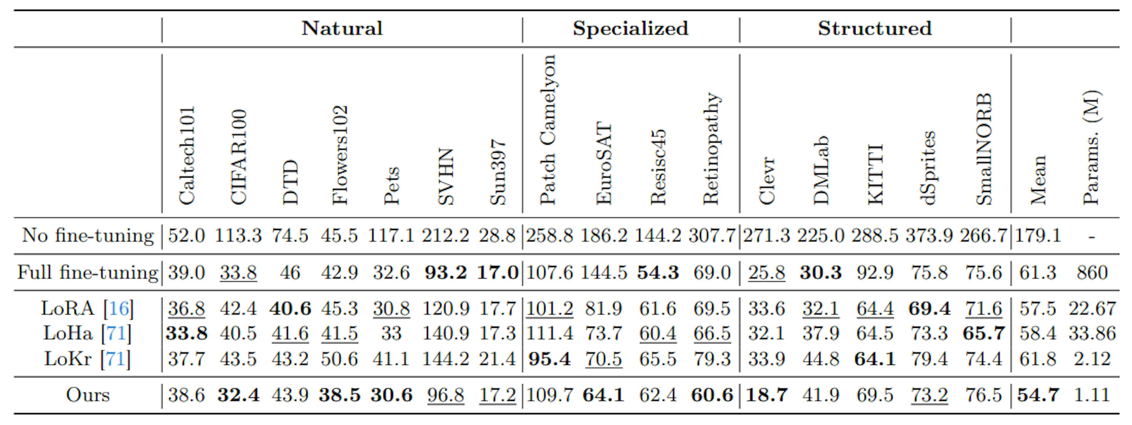 Table 3: FIDs (lower the better) of image generation models on VTAB benchmark with Stable Diffusion pre-trained on LAION.