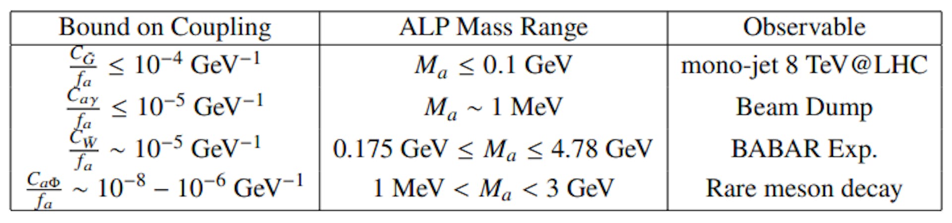 Table 2.2: Summary of existing constraint on ALP couplings.