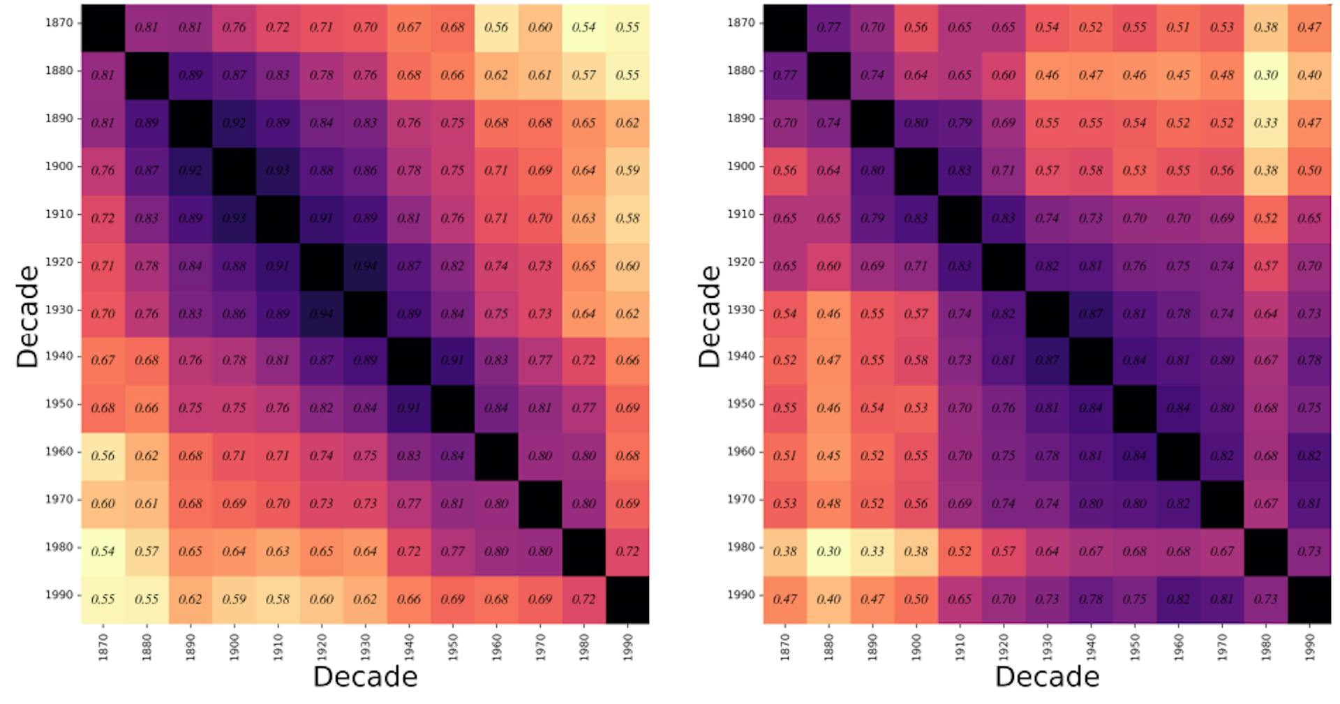 Figure 12: Correlation heatmap for k=500K, n=20. Left-White Americans, Right-African American