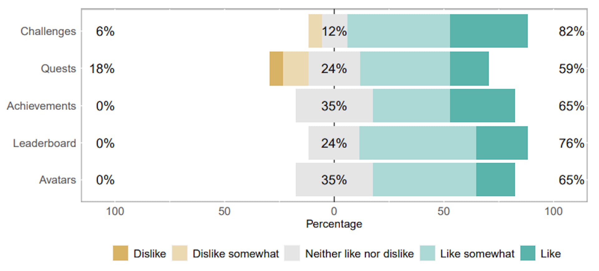 Figure 12: Responses regarding gamification elements