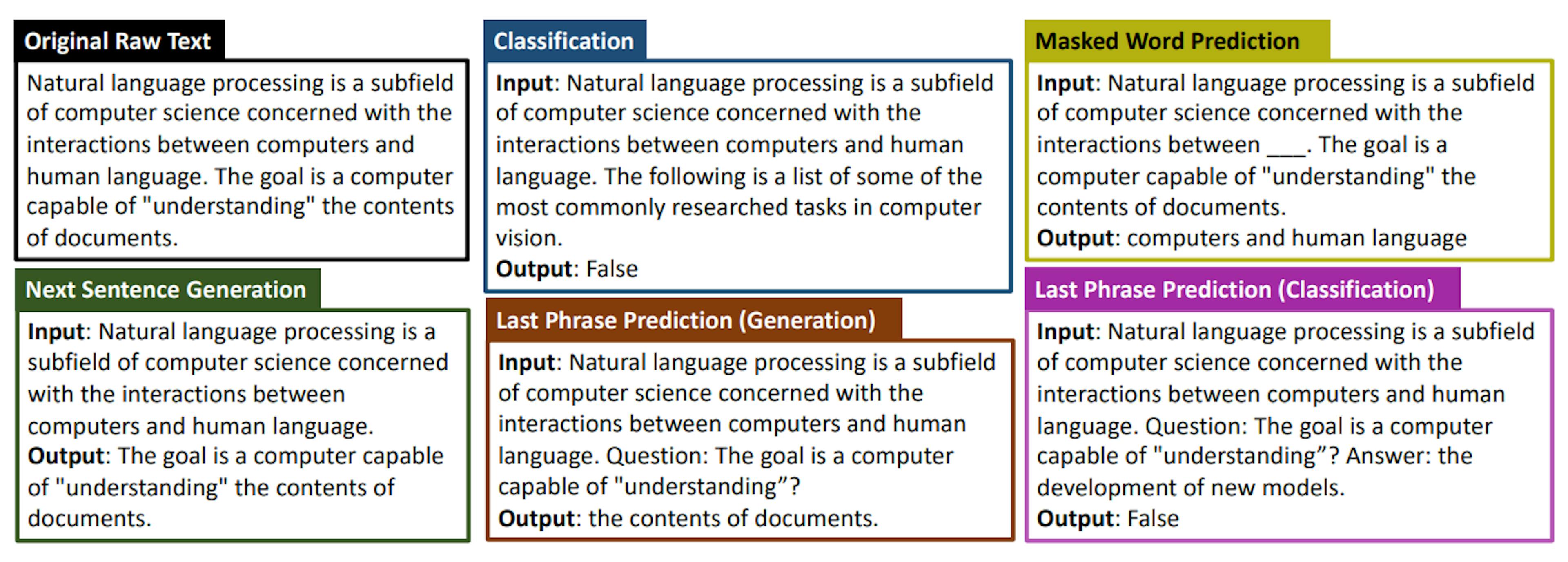 Figure 3.1: Examples of our self-supervised training tasks. Each example is an input-output pair constructed from the raw text.