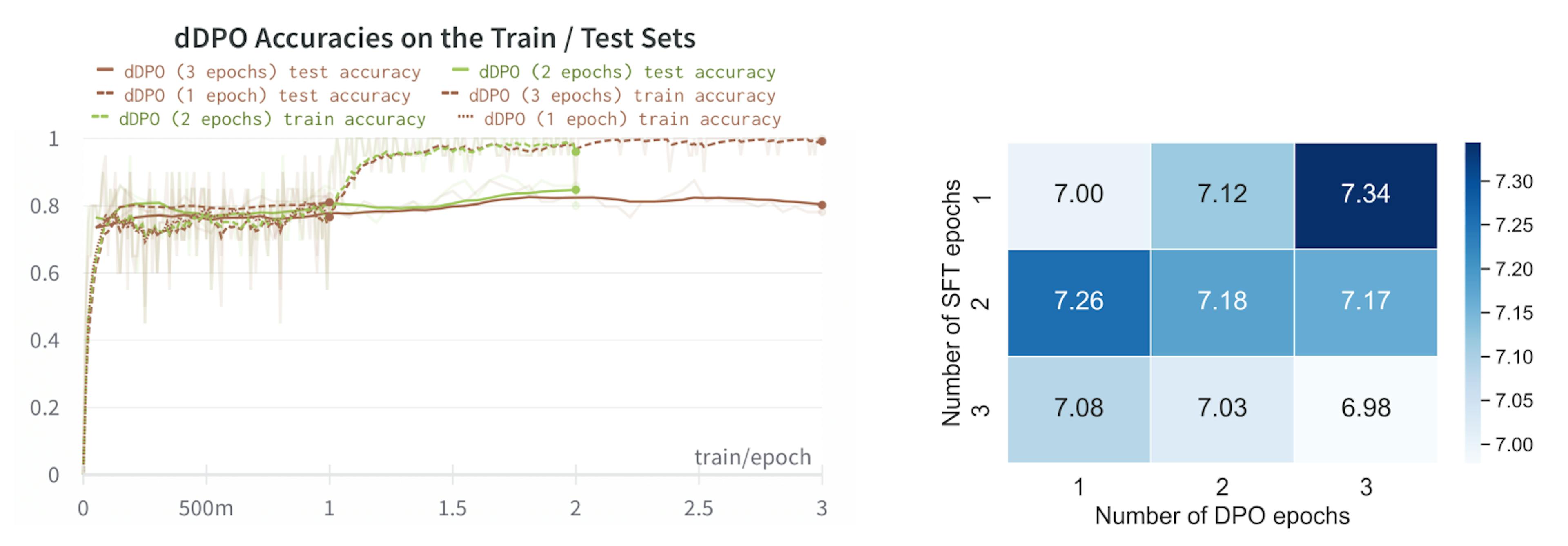 Figure 3: Train and test set accuracy during DPO (left) and MT-Bench scores for MISTRAL-7B models fine-tuned first with dSFT and then dDPO for a varying number of epochs on the UltraChat and UltraFeedback datasets (right).