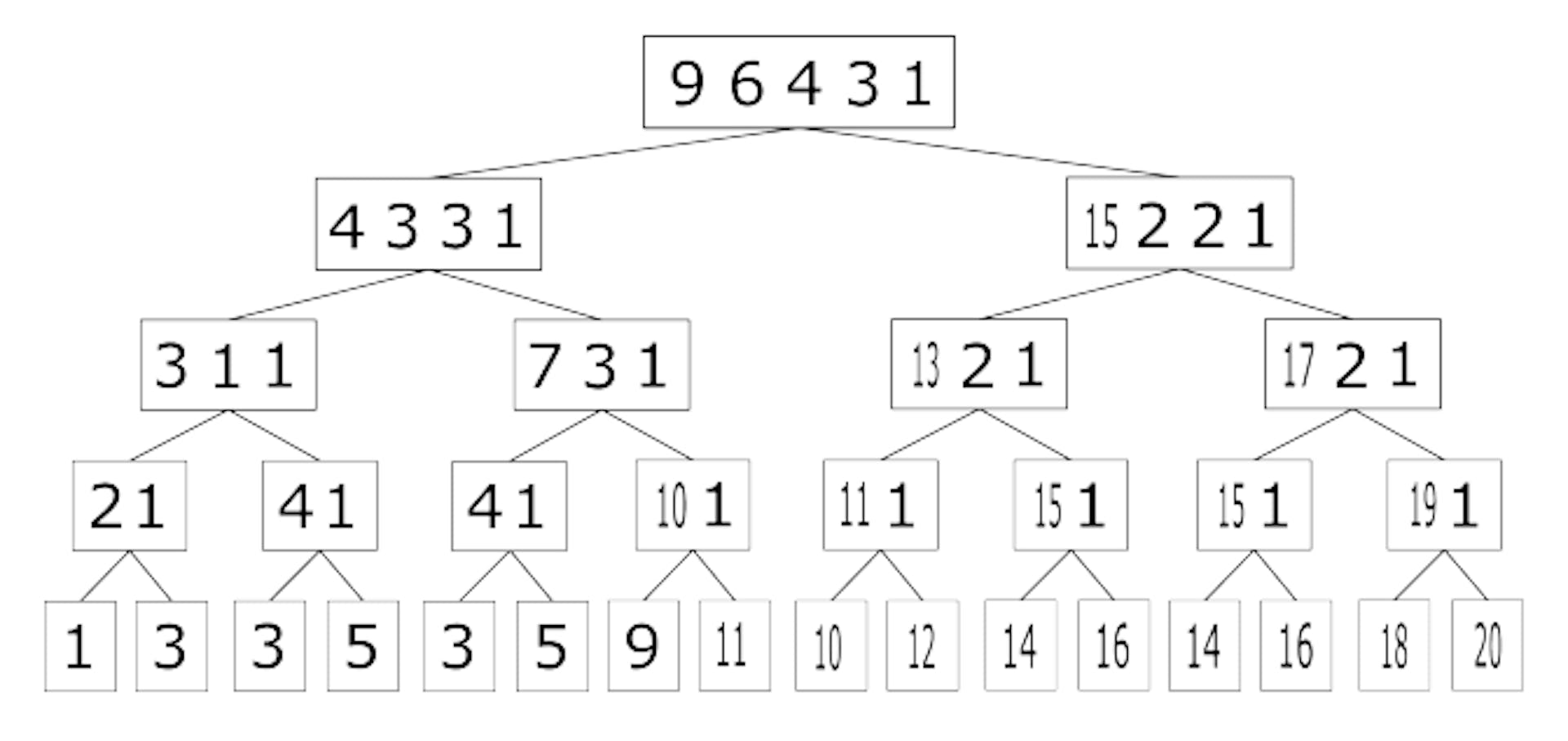 Figure 4. Schematic search tree of the complete differencing algorithm.