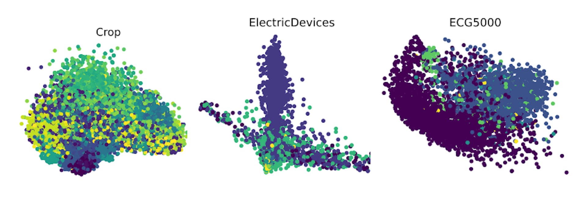 Figure 5. PCA and t-SNE visualizations of representations learned by MOMENT on the 3 largest UCR datasets. Different colors represent different classes. Even without dataset-specific fine-tuning, MOMENT learns distinct representations for different classes.