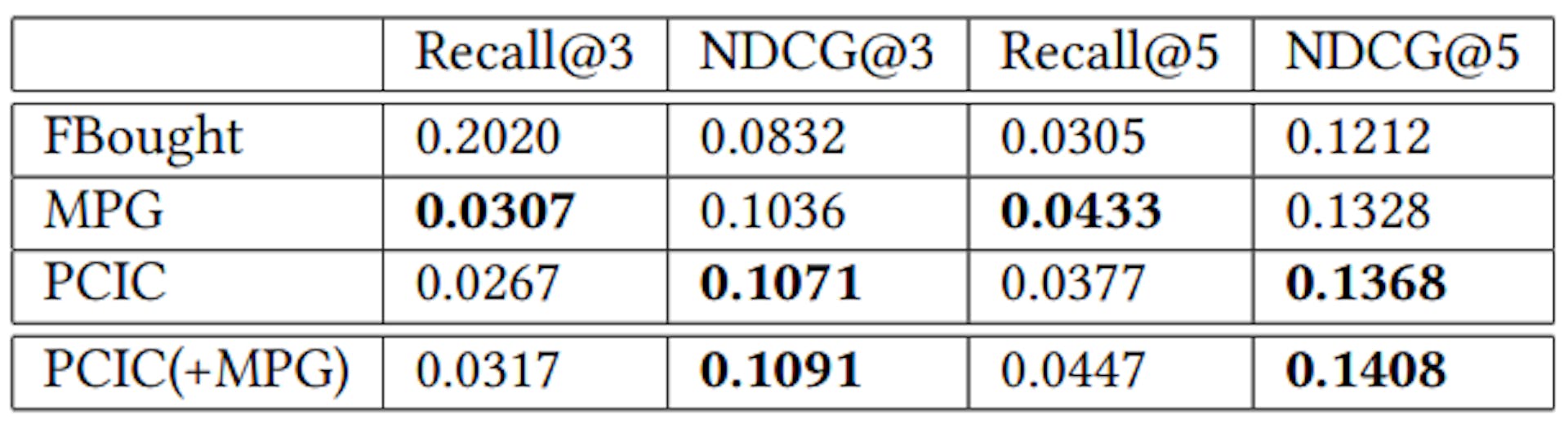 Table 3: Performance comparison on internal dataset