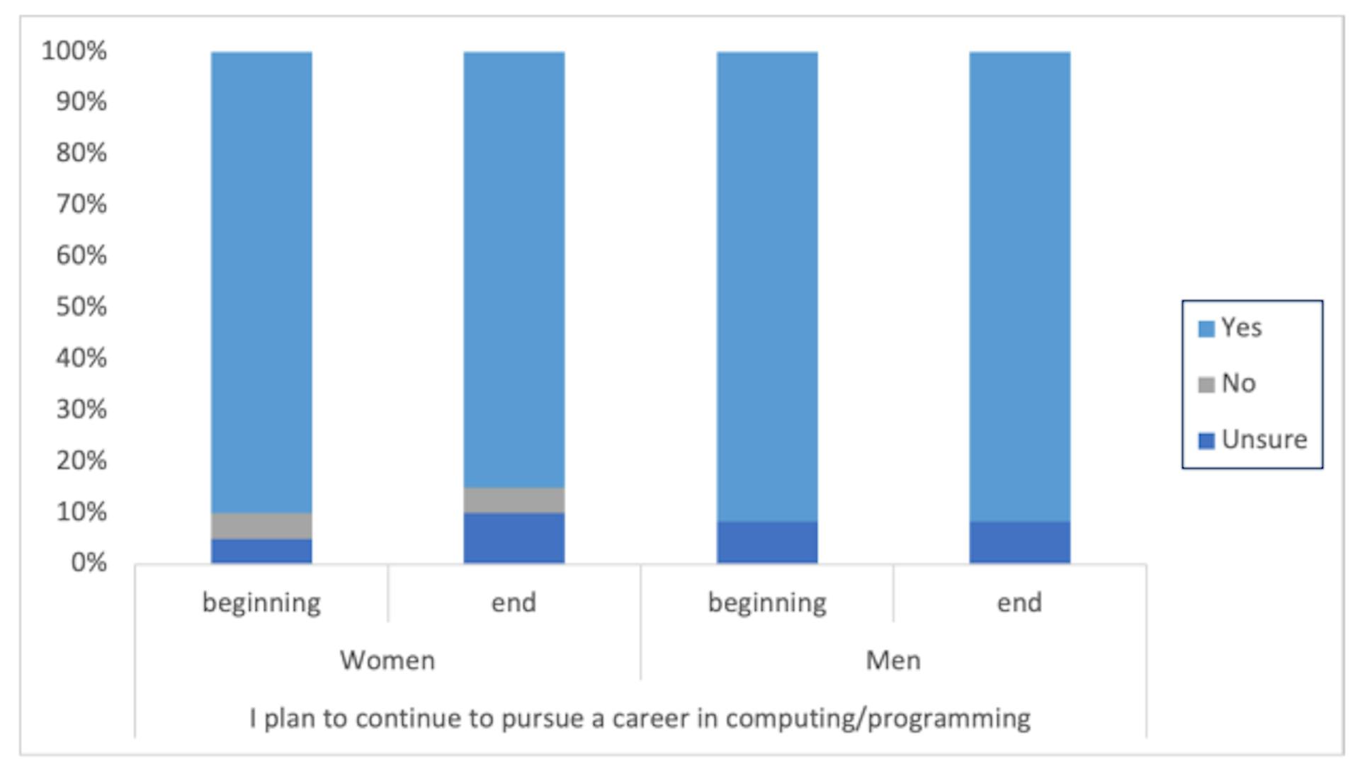 Figure 7: Continue a Career in Computing by Gender
