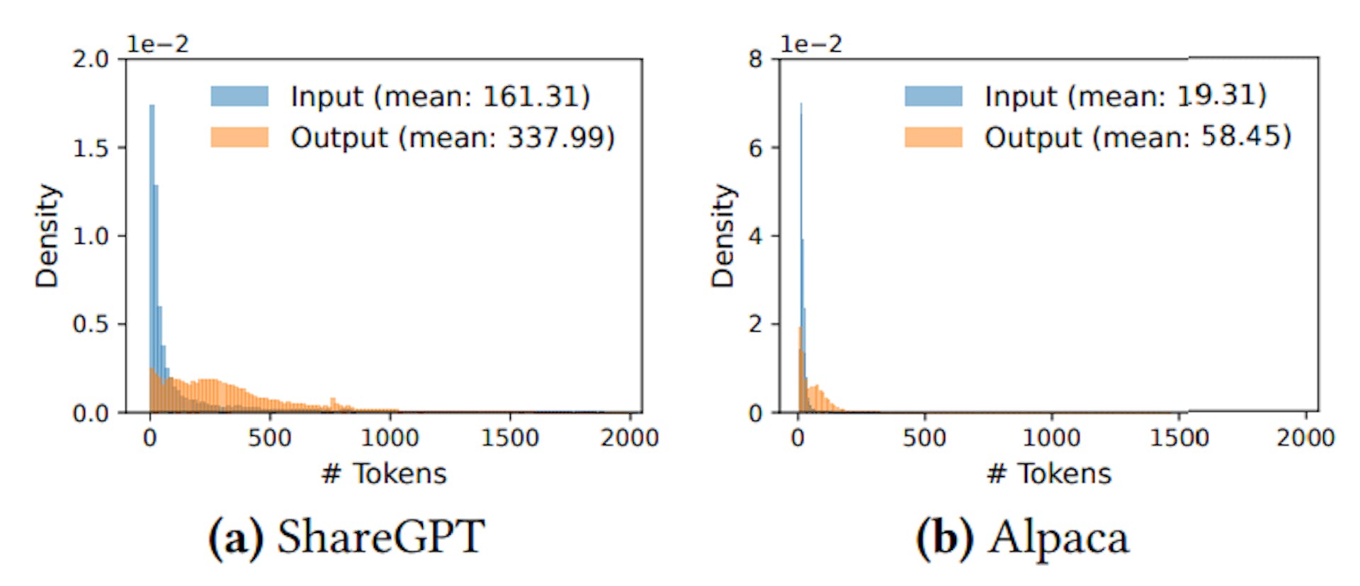 Figure 11. Input and output length distributions of the (a) ShareGPT and (b) Alpaca datasets.