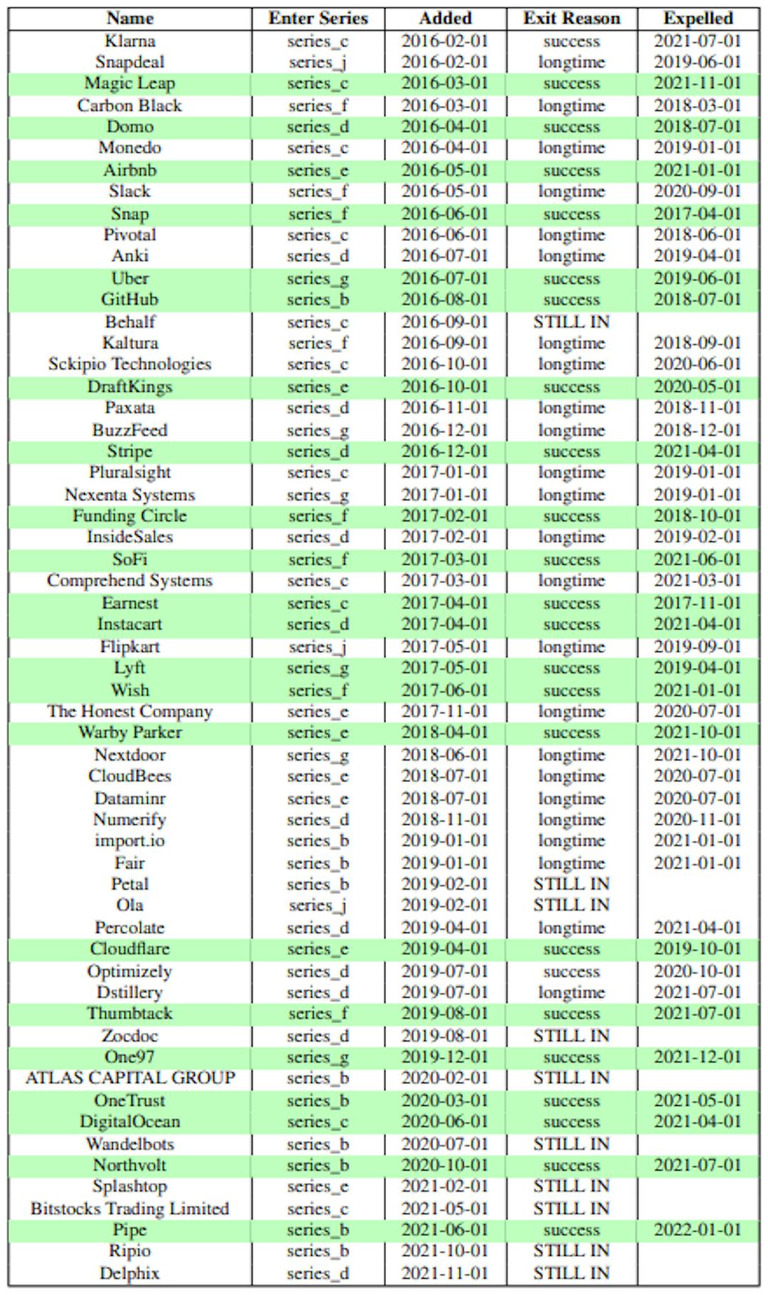 Table 3: Any Last