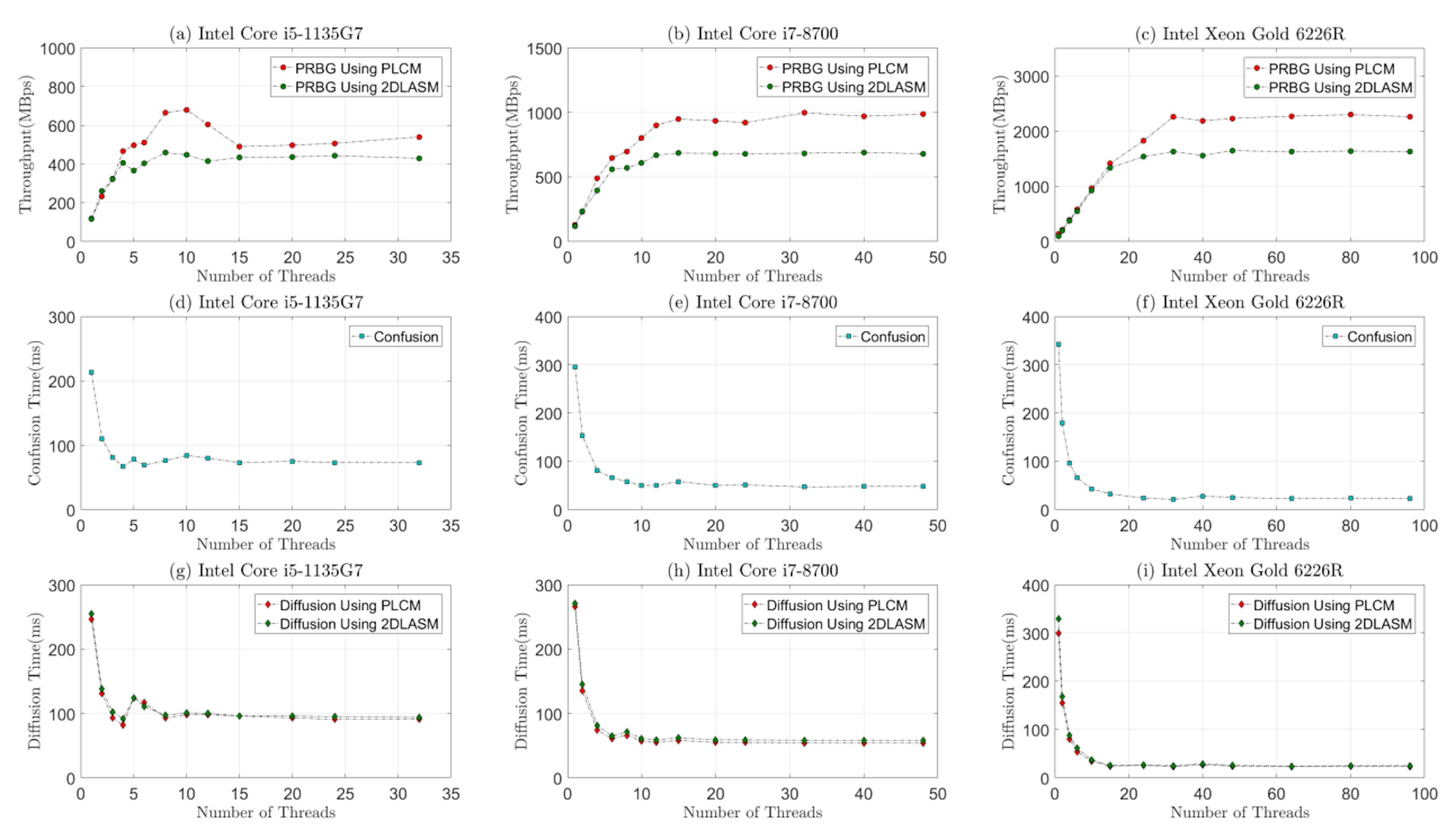 Figure 2: Speed evaluation of byte generation, confusion, and diffusion steps, (a-c) throughput of all PRBGas versus the number of assistant threads, (d-f) average time of confusion operations versus the number of assistant threads, (g-i) average time of diffusion operations versus the number of assistant threads.