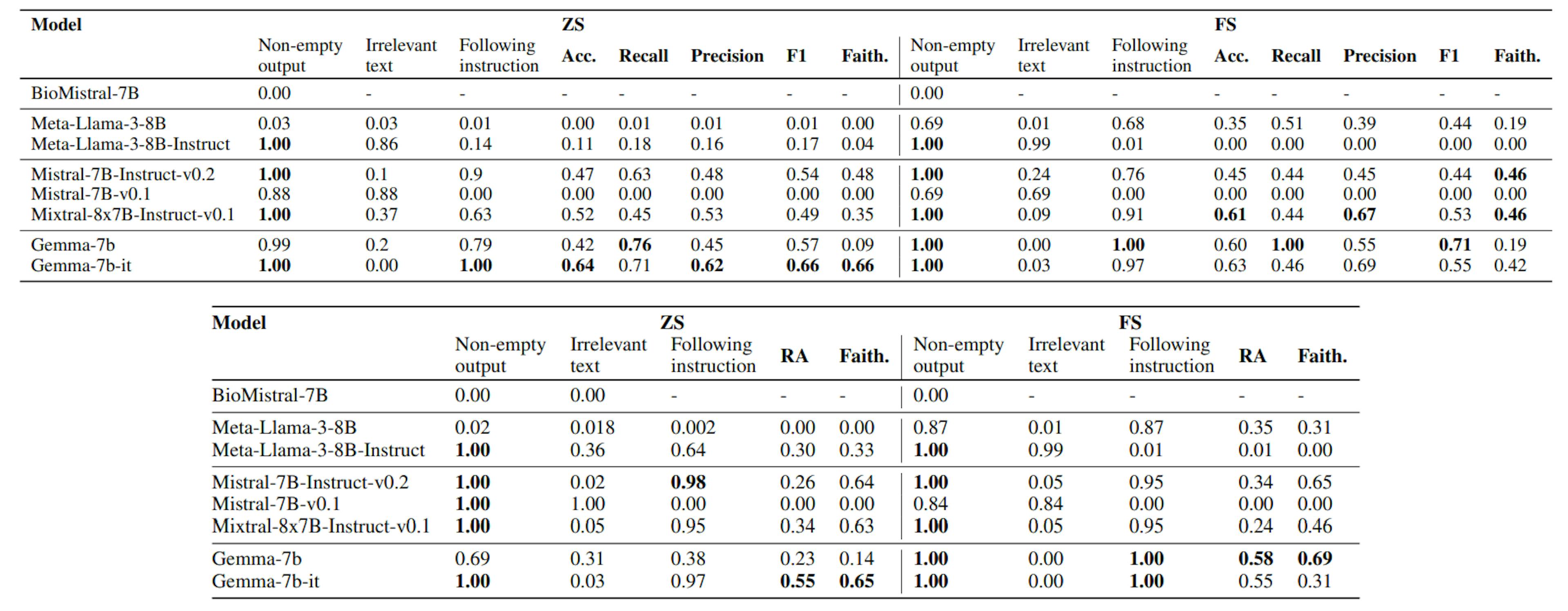 Table 1: Main results for Task 1 (i.e., textual entailment, top) and Task 2 (i.e., premise selection, bottom).