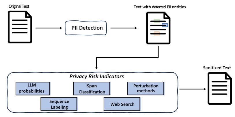 Fig. 1: Overview of the approaches presented and discussed in this paper. For a text document or a collection of text documents to sanitize, we first detect text spans expressing PII in the text. This can be done using a privacy-oriented entity recognizer. A set of five distinct privacy risk indicators can then be applied to assess whether the detected spans need to be masked. Finally, the text spans predicted to constitute a high re-identification risk are masked from the document.