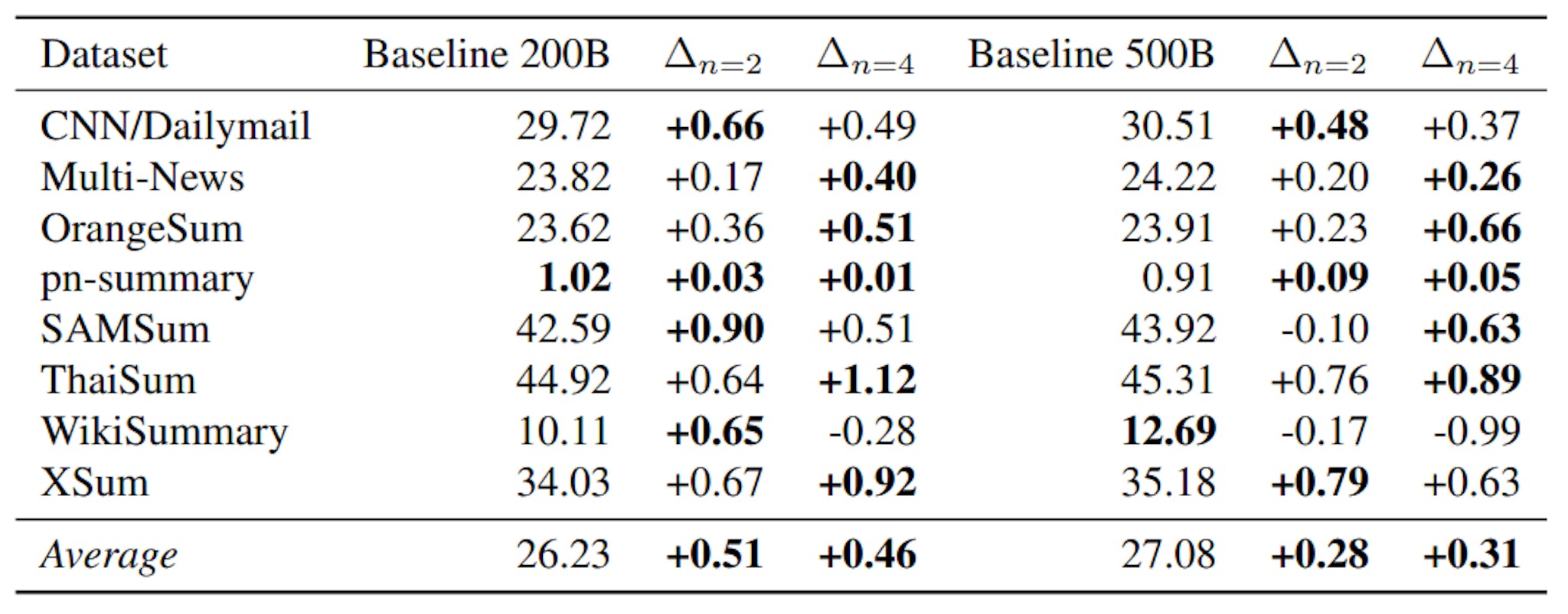Tabla S9: rendimiento en resumen de texto abstractivo. Rouge-L (Superposición de posterior común más larga) F1 Puntuación para modelos 7B entrenados en tokens 200B y 500B de lenguaje natural. Finetizamos los modelos respectivos en los datos de capacitación de cada tarea por separado para un número determinado de épocas y seleccionamos los puntos de control con Rouge-L F1 máximo en el conjunto de datos de validación. La segunda y la quinta columna informan los números para un modelo de predicción de la siguiente token, mientras que el tercero, cuarto, sexto y séptimo informan las mejoras absolutas para los modelos de predicción de 2 y 4 token entrenados en la misma cantidad de datos, respectivamente. Boldface para números dentro de la diferencia 0.05 a la mejor para cada tamaño del conjunto de datos por separado.
