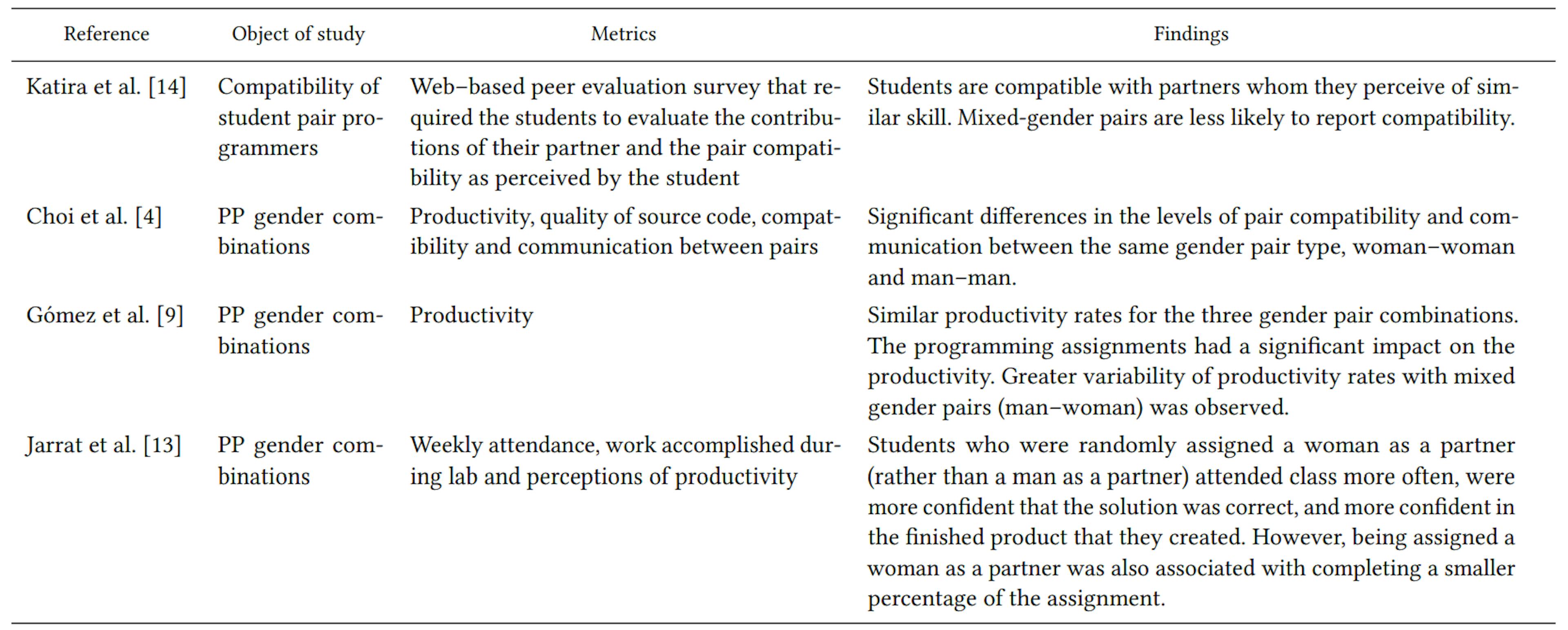 Table 1: Empirical studies about gender in pair programming
