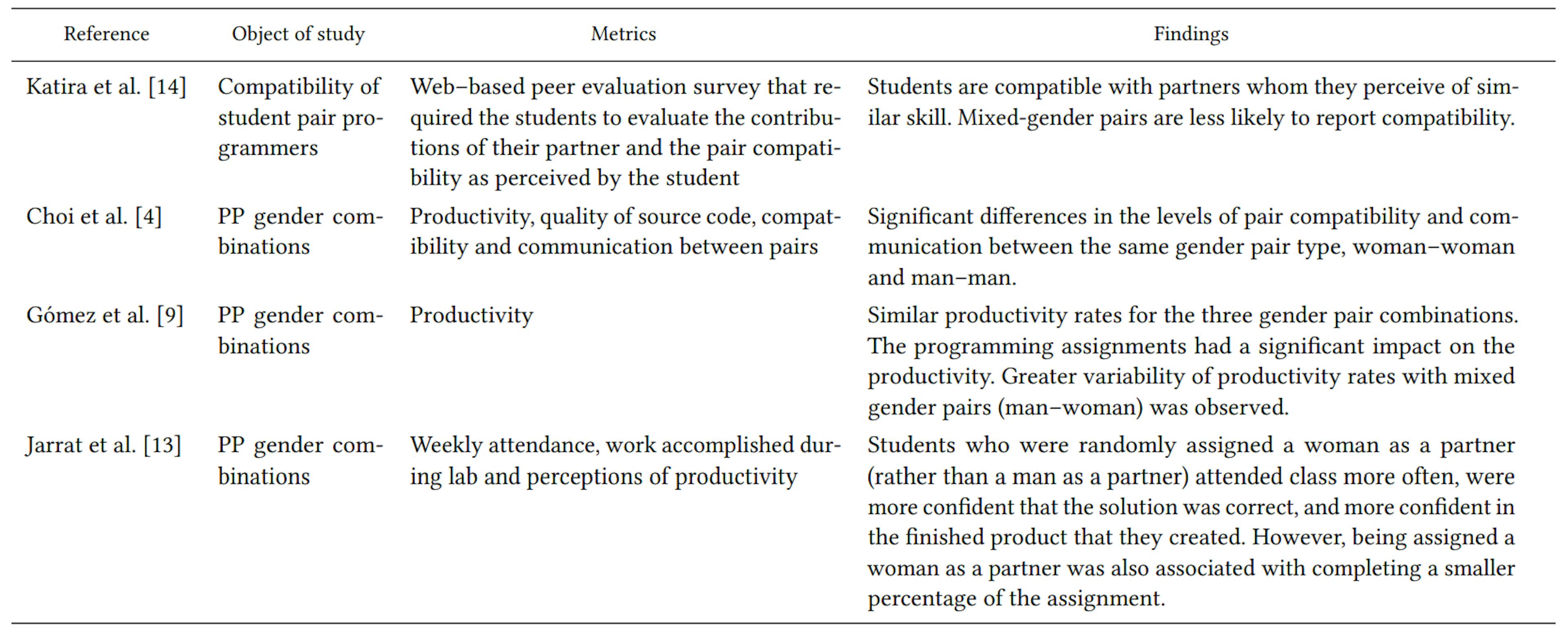 Table 1: Empirical studies about gender in pair programming