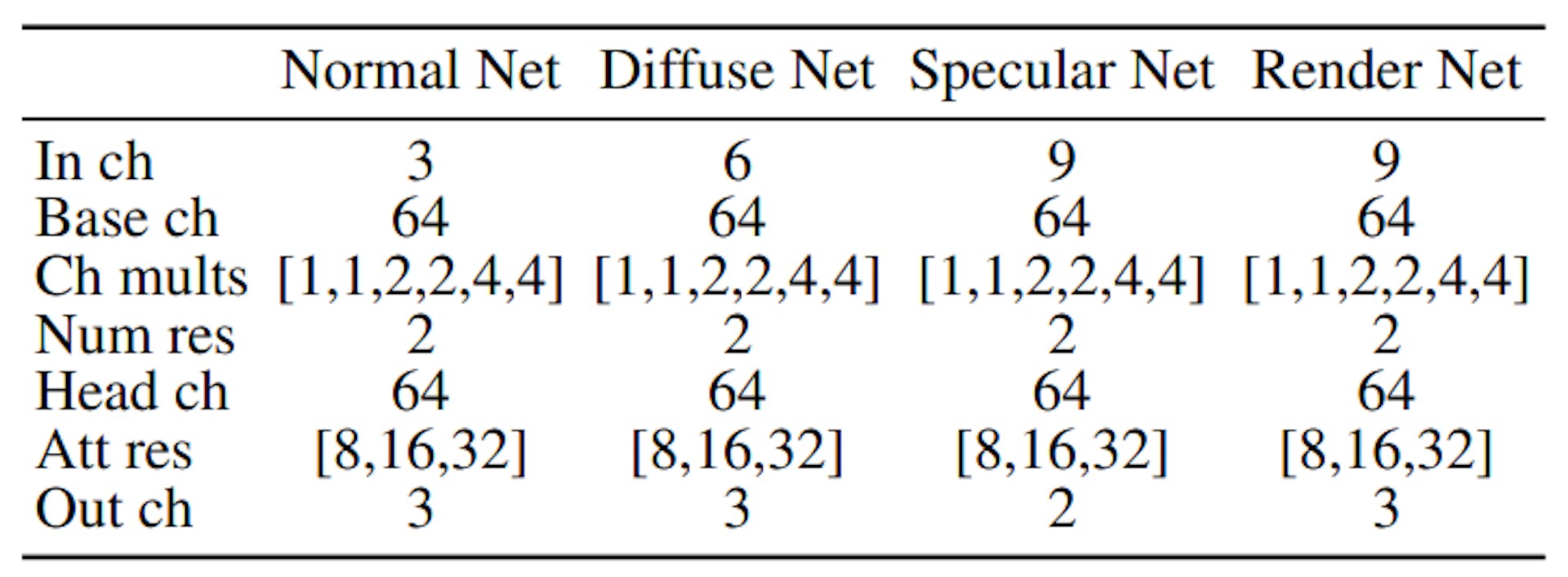 Table 4. Network Architecture Parameters. This table outlines the key hyperparameters and their corresponding values; initial input channels (In ch), base channels (Base ch), and channel multipliers (Ch mults) that set the stage-specific channel counts. It also indicates the number of residual blocks per stage (Num res), the number of channels per head (Head ch), the stages where attention mechanisms are applied based on feature resolution (Att res), and the final output channels (Out ch).