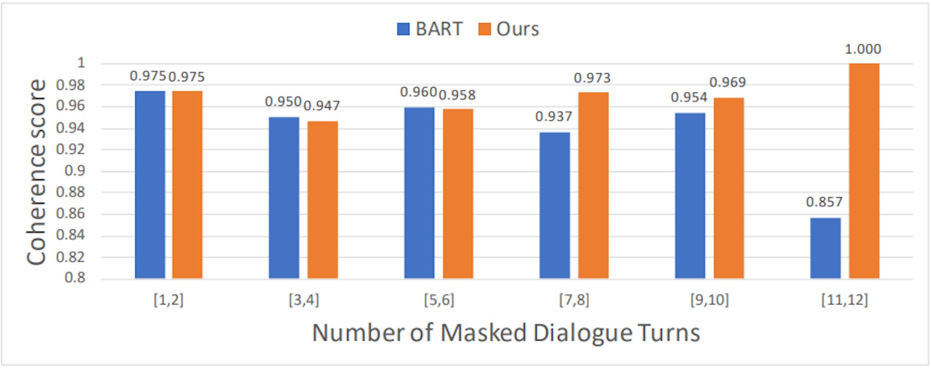 Figure 3: The coherence score of our model and BART varies with the number of masked dialogue turns.