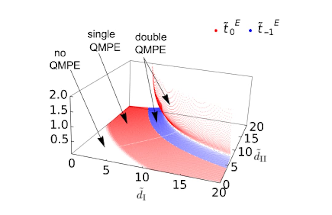 FIG. 2. The figure illustrates the intersection times t˜E 0 and t˜E −1 [Eq. (21)] in energy E(t). The parameter regions with only one solution t˜E 0 give single QMPE in energy whereas regions with both solutions mark double QMPE. In contrast to intersection times in ρgg(t) [Fig. 1], here there are regions where QMPE is absent in energy. Parameters used are same as Fig. 1.