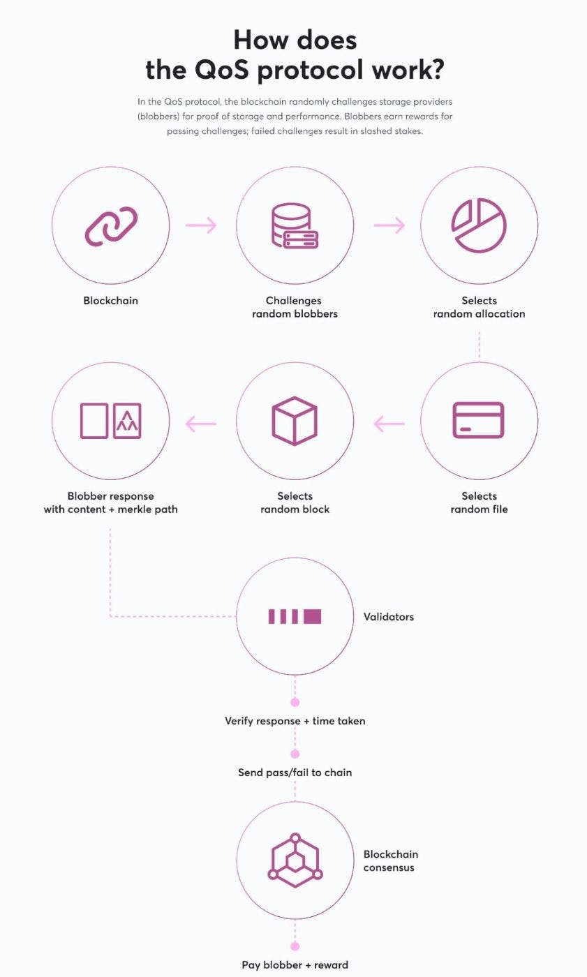 What is decentralized storage, and how does it work?