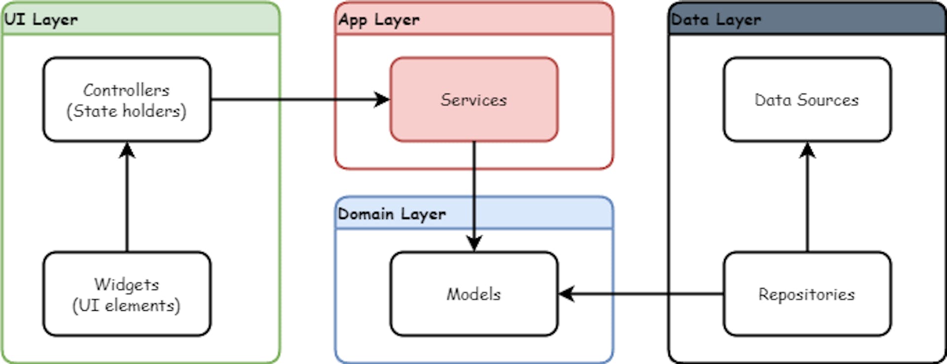 Our enhanced architecture with Riverpod