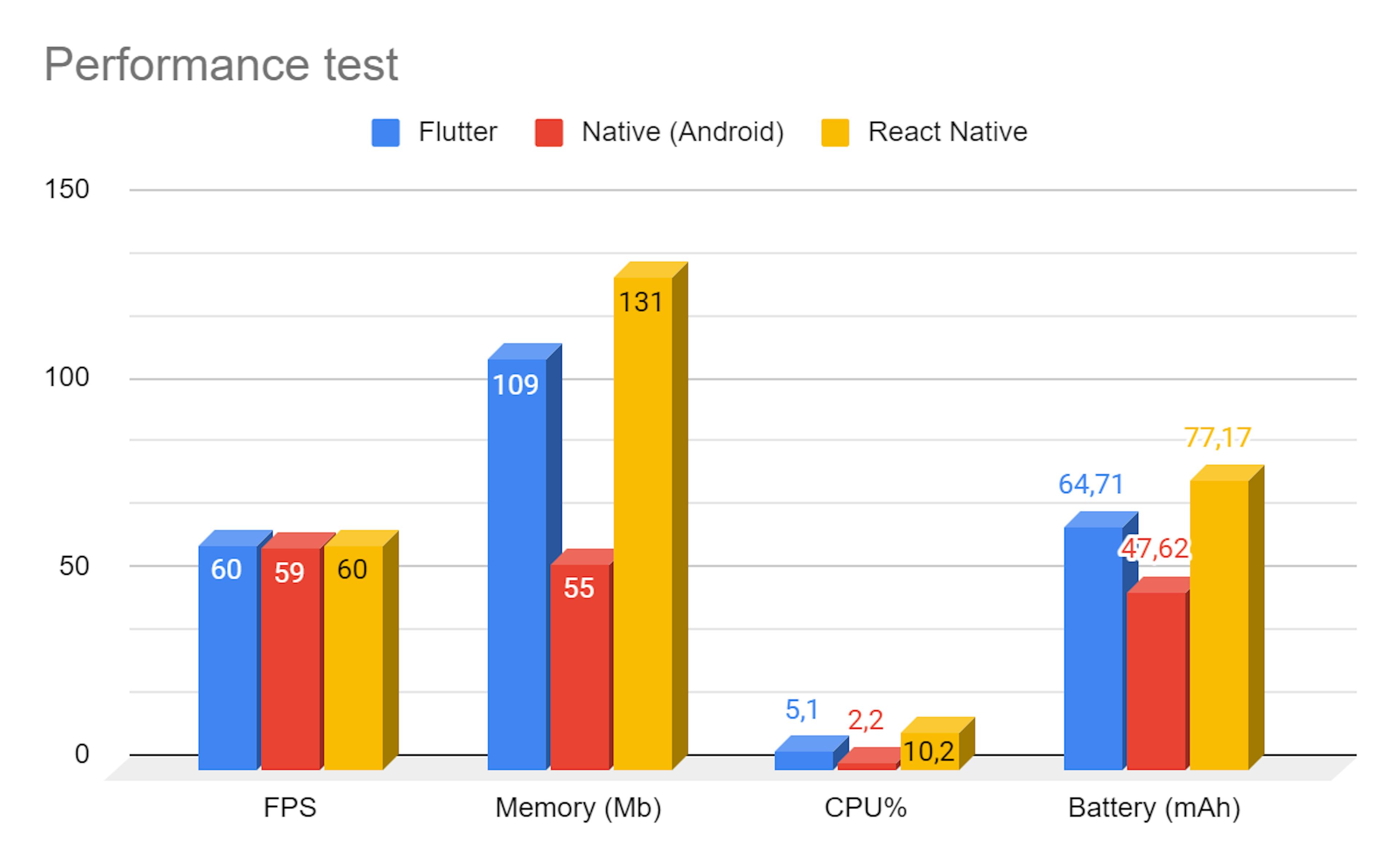 Comparative performance of the three frameworks