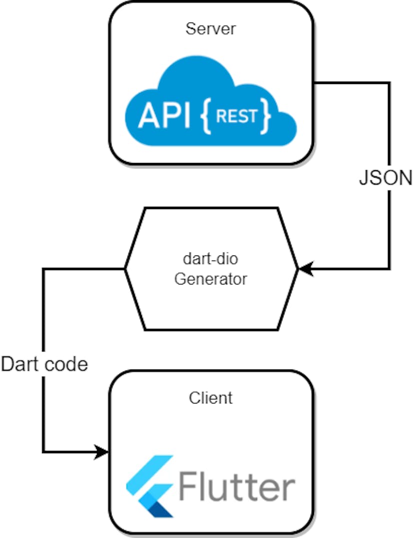 The scheme of interaction with the API in our application