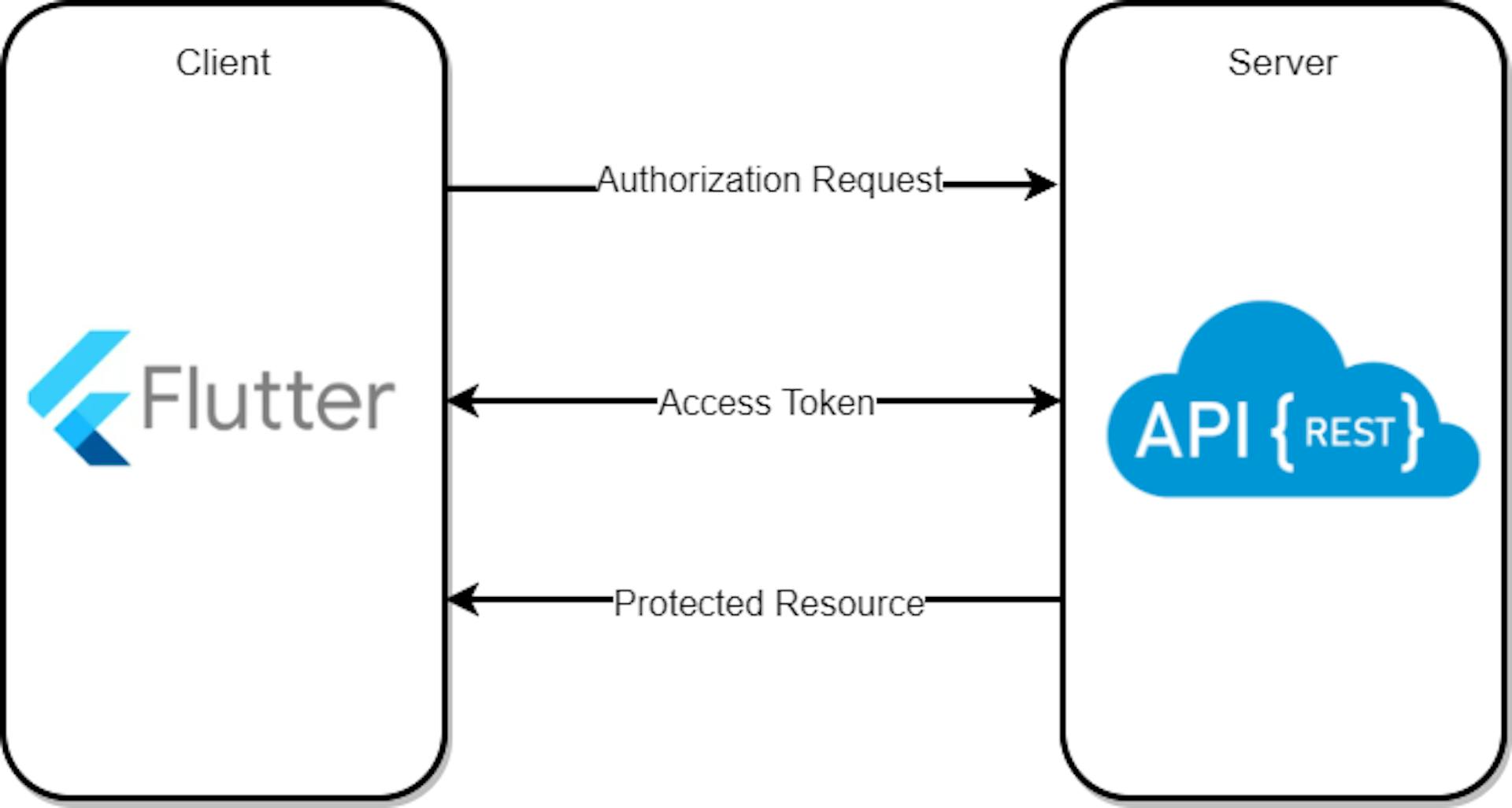 Exchange between client and server through tokens