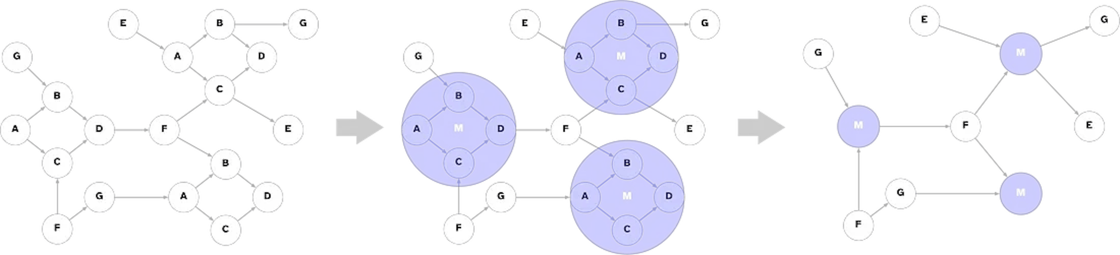 Graph Levels of Detail