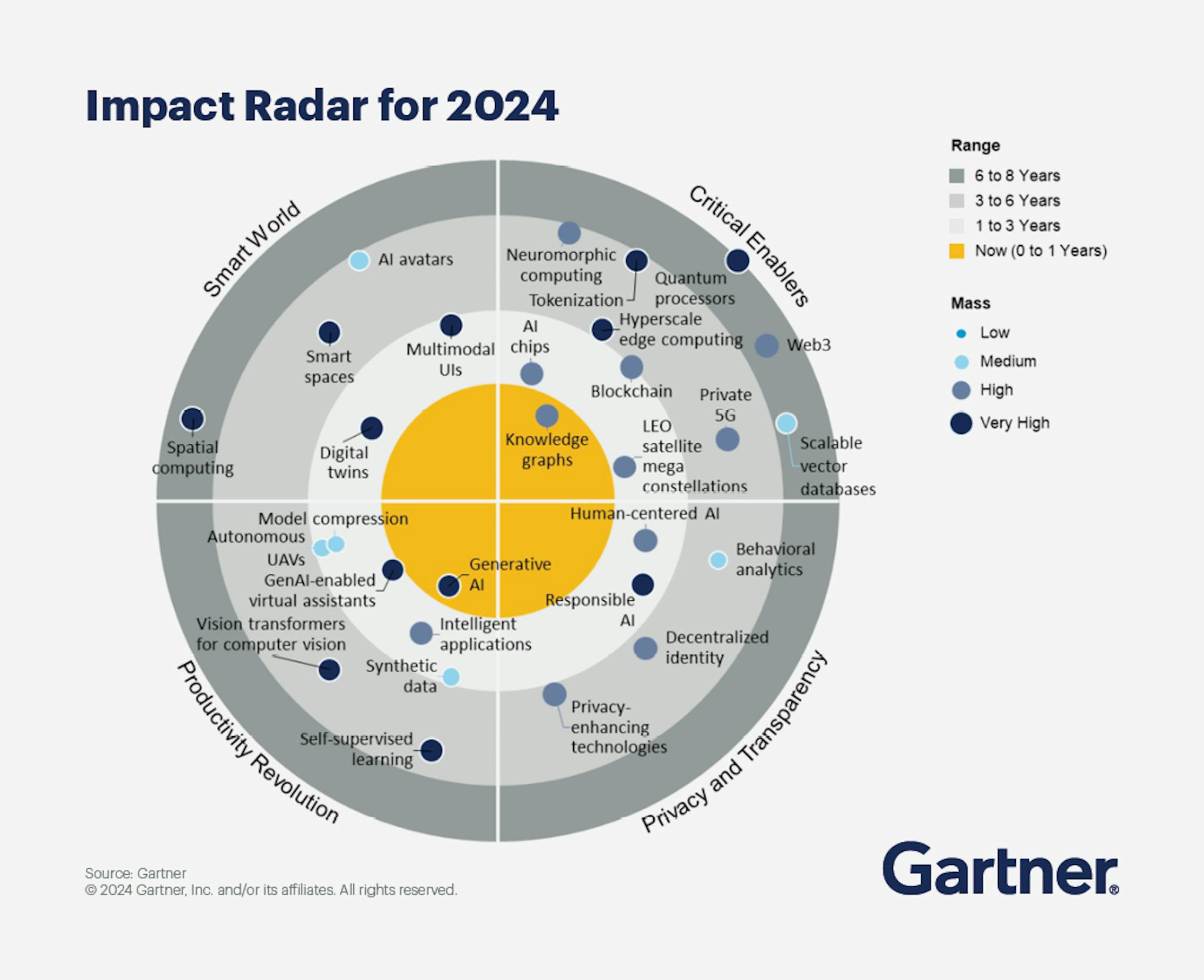 The Gartner Emerging Tech Impact Radar highlights the technologies and trends with the greatest potential to disrupt a broad cross-section of markets