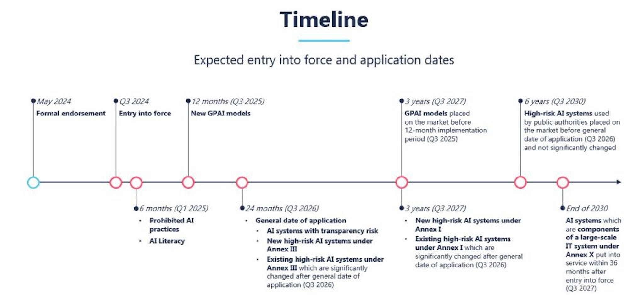 The AI Literacy clock is ticking, and it’s best to be ahead of the EU AI Act mandate implementation timeline