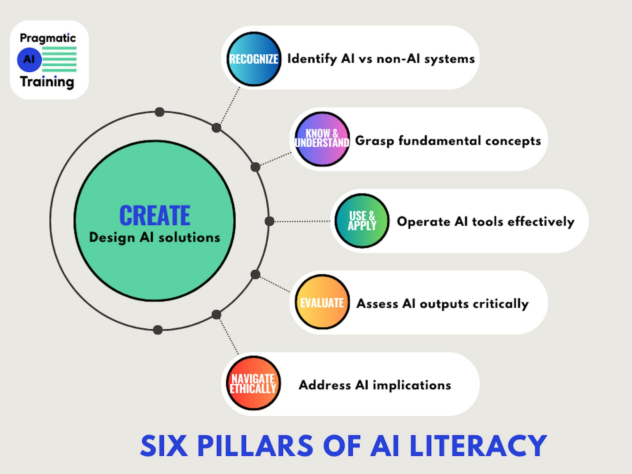 There are six pillars of AI Literacy, with ‘Create’ showing a significant, positive effect on all others