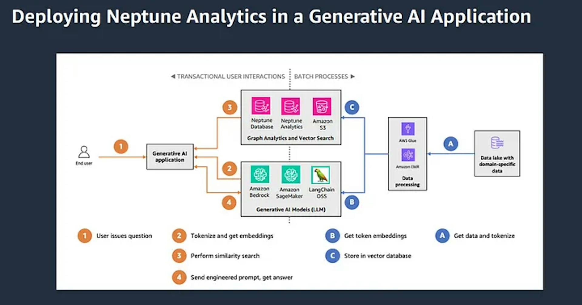 Amazon Neptune Analytics brings Generative AI integration.