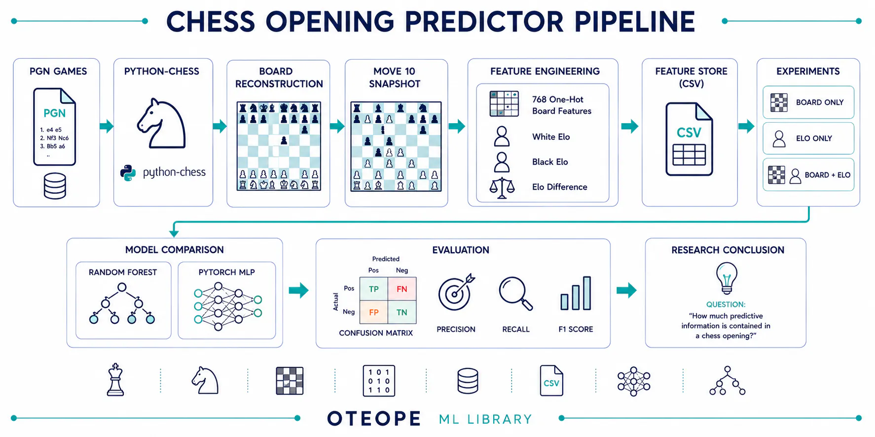 How Much Predictive Signal Is Hidden in a Chess Opening?