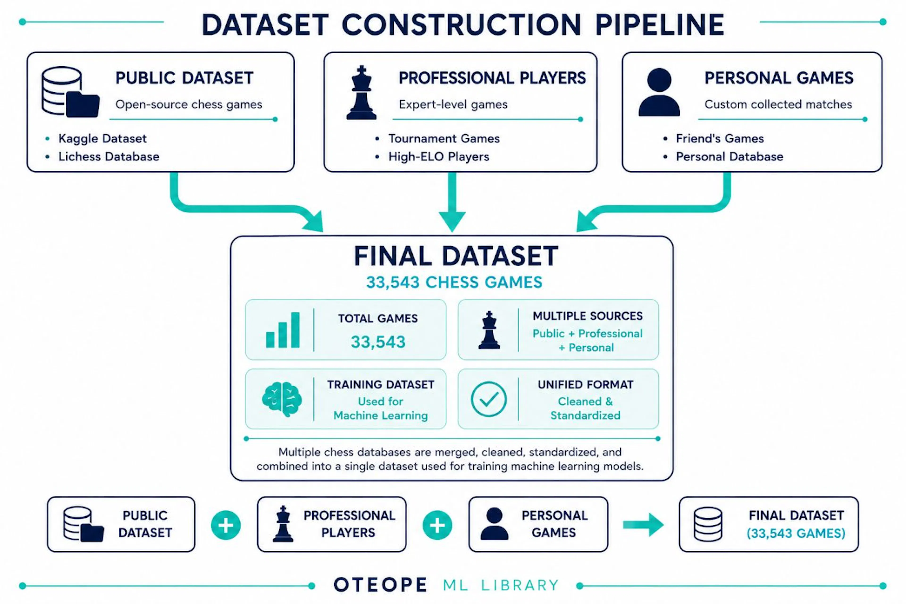 Figure 1. Overview of the three data sources used in this project: a large public dataset, professional players downloaded through the Chess.com API, and personal games collected for additional diversity.