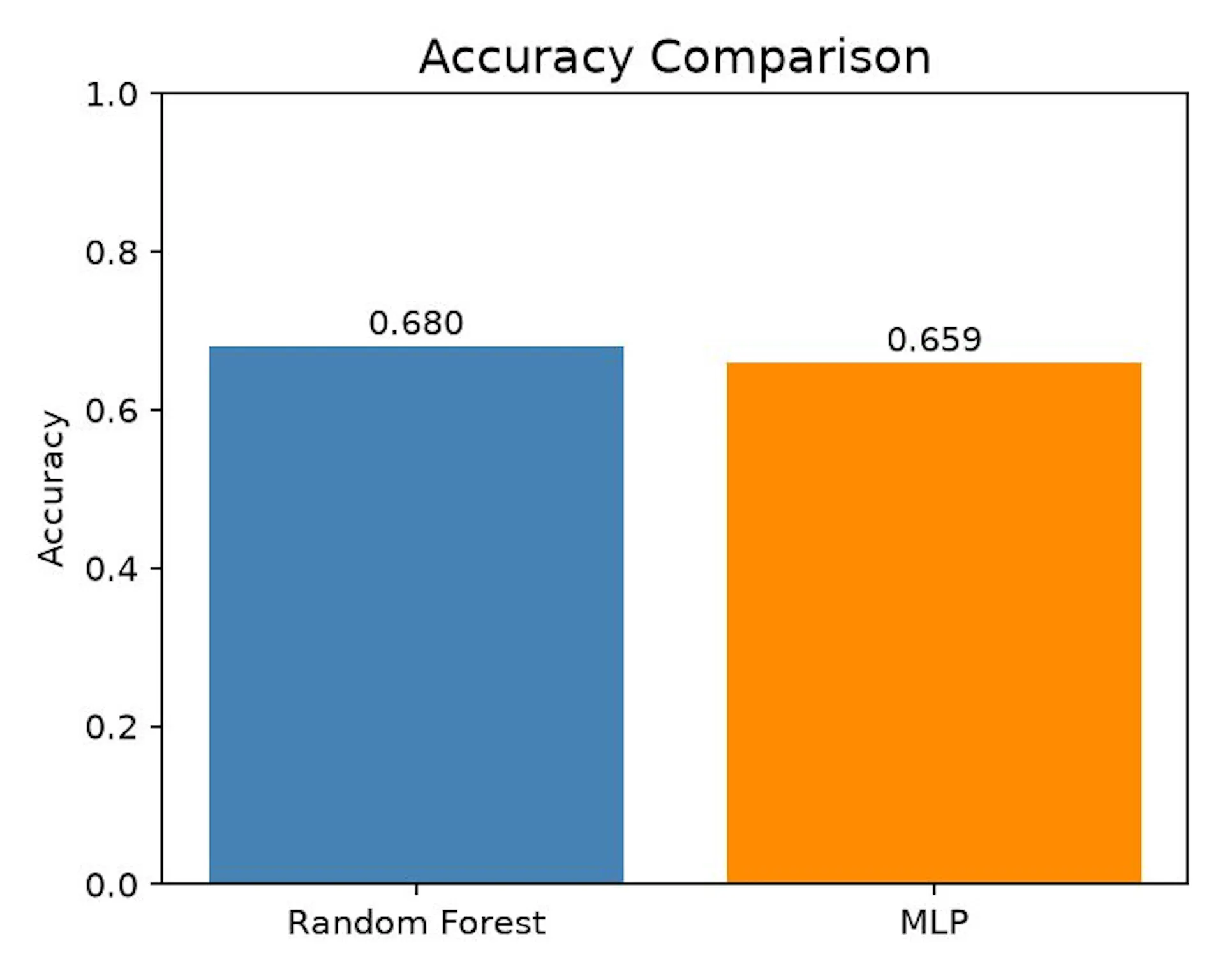 Figure 7. Performance comparison between Random Forest and MLP across the main evaluation metrics used in this project.