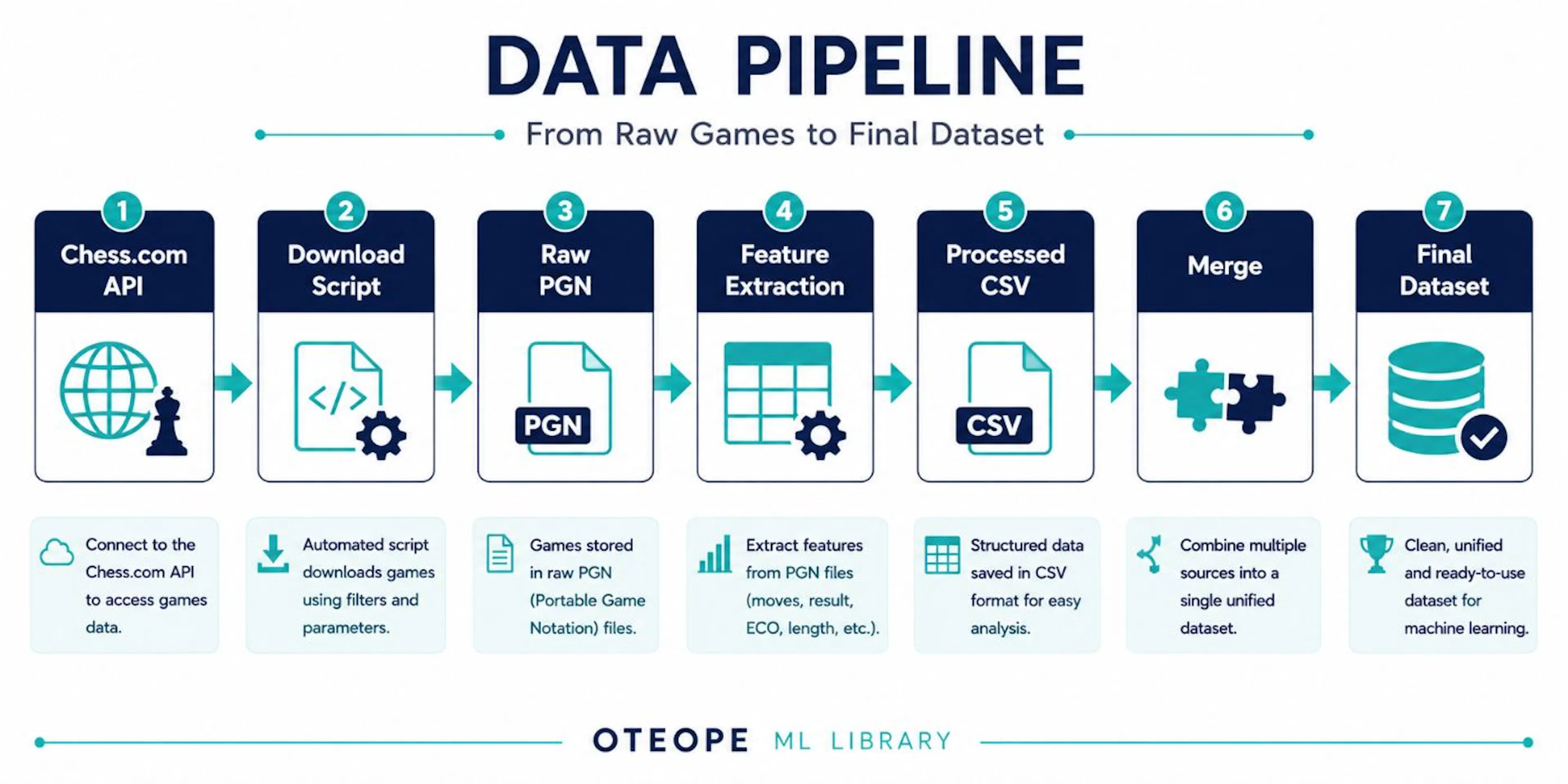 Figure 2. End-to-end data pipeline used to transform raw PGN files into a structured machine learning dataset through automated extraction, preprocessing and dataset merging.