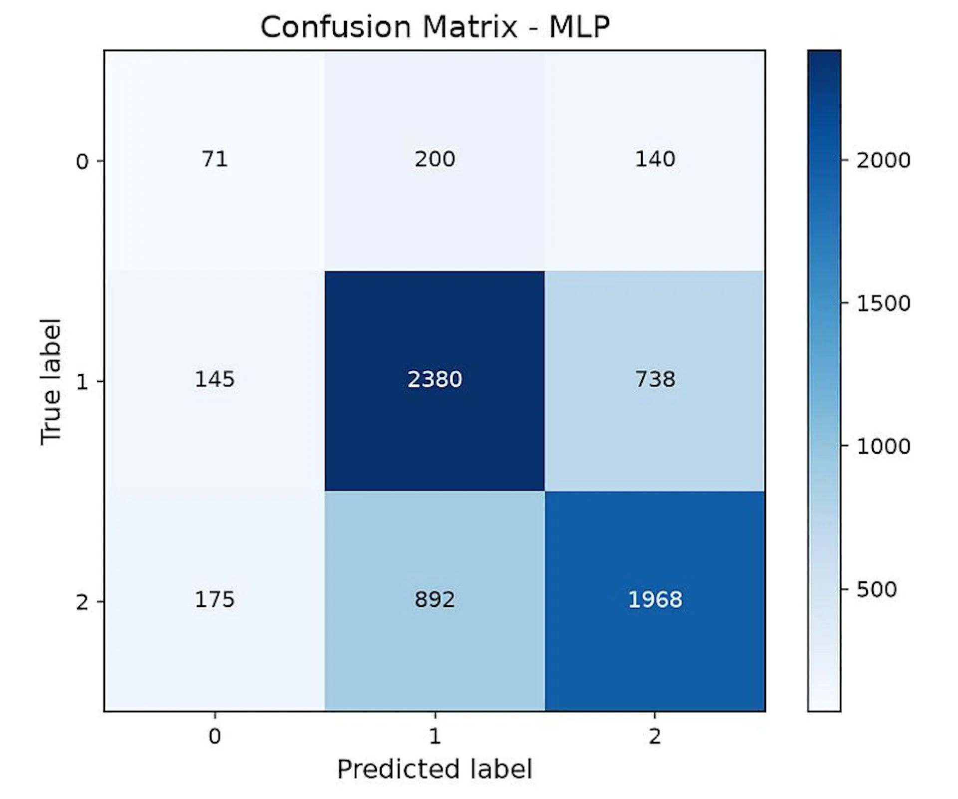 Figure 6. Confusion matrix obtained by the Multi-Layer Perceptron (MLP) on the test set.