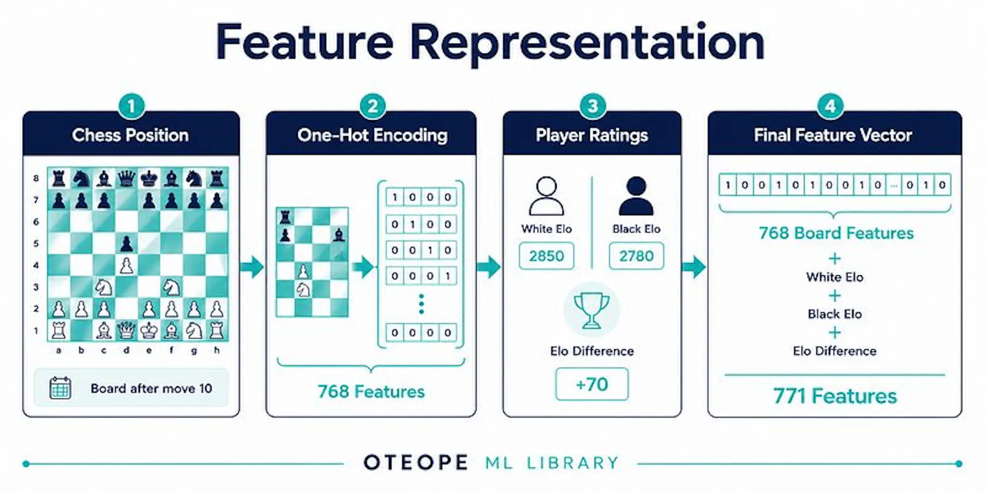 Figure 3. Feature engineering process used to convert a chess position into a numerical feature vector combining One-Hot encoded board representation with player Elo information.