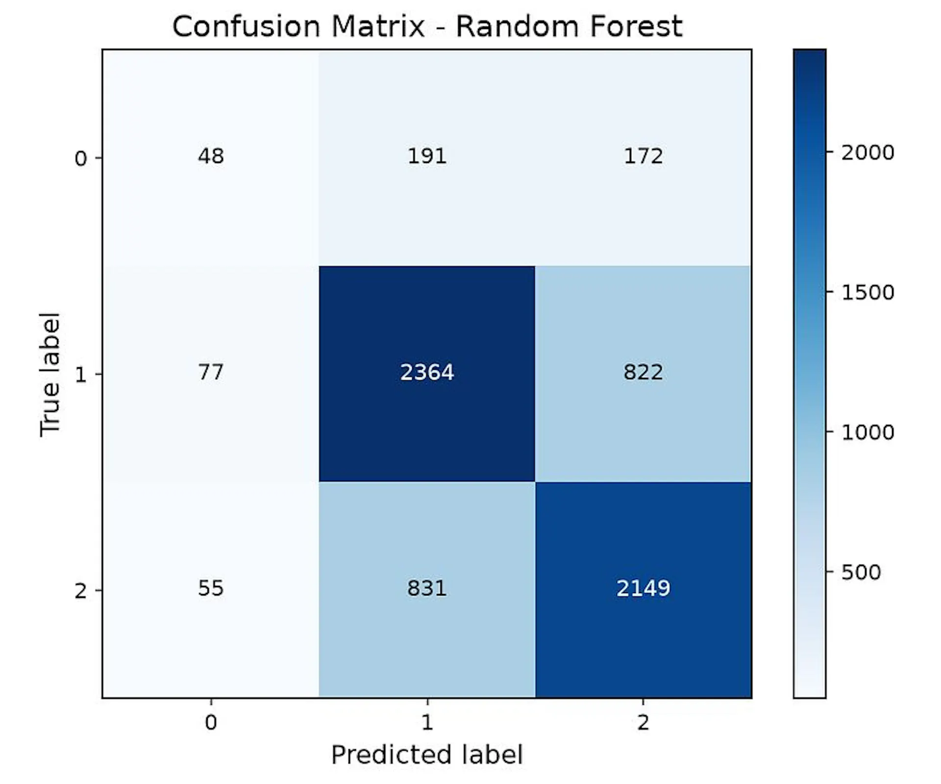 Figure 5. Confusion matrix obtained by the optimized Random Forest model on the test set.