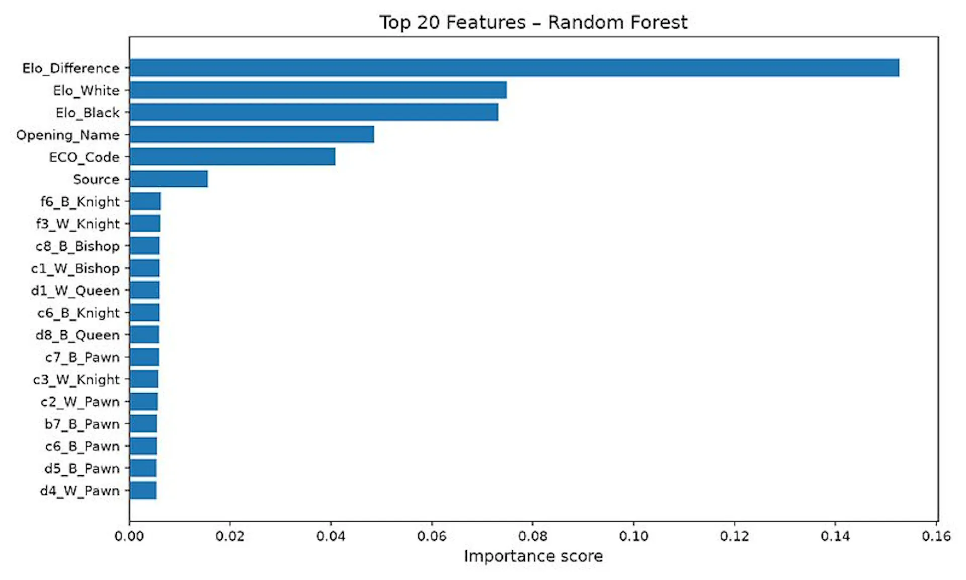 Figure 8. Top twenty most influential features according to the Random Forest feature importance analysis. Elo-related variables dominate the predictive signal, followed by opening metadata and board configuration.
