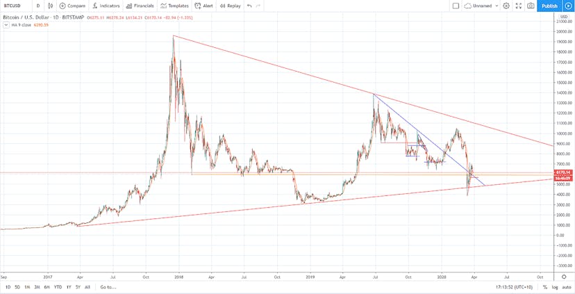 /bitcoin-bear-market-is-it-over-now-fy3h32b3 feature image