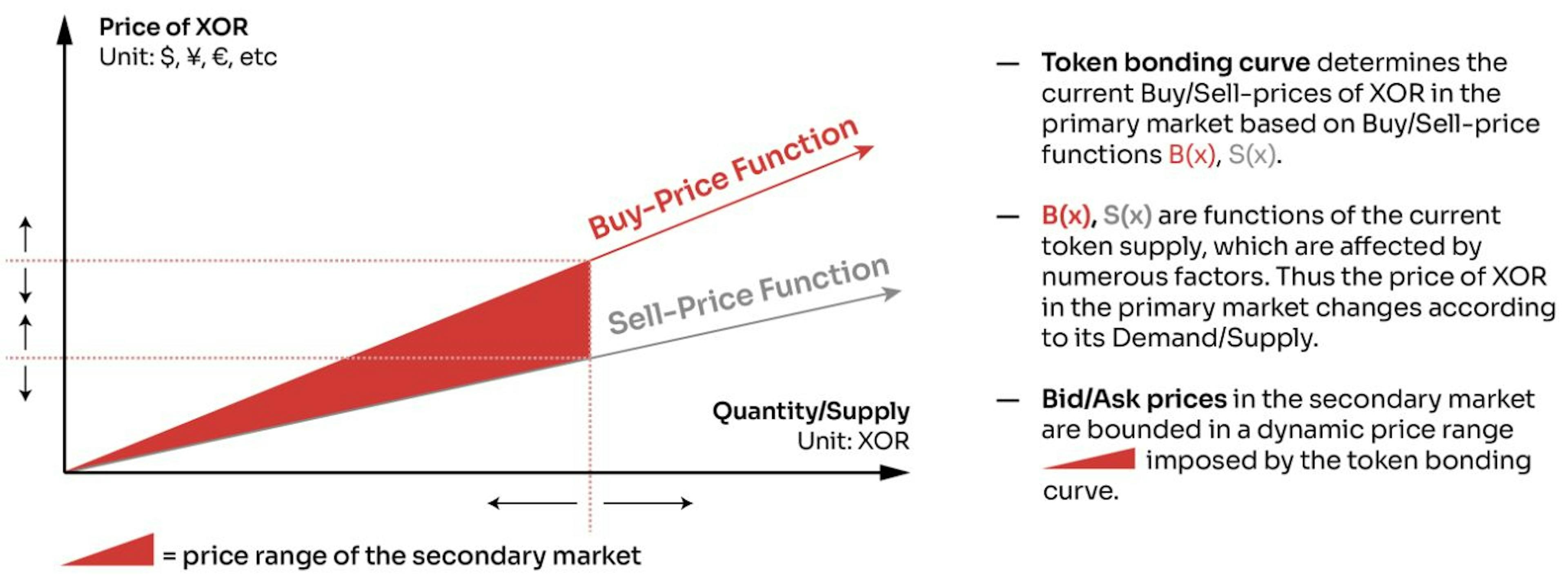 featured image - The Simple Rationality of Token Bonding Curves