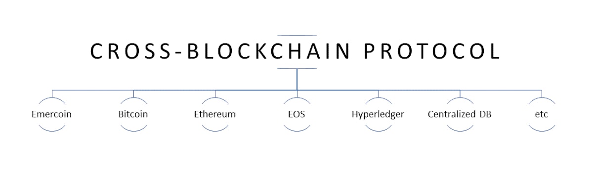 featured image - Cross-Blockchain Protocol for Public Databases and Property Registries