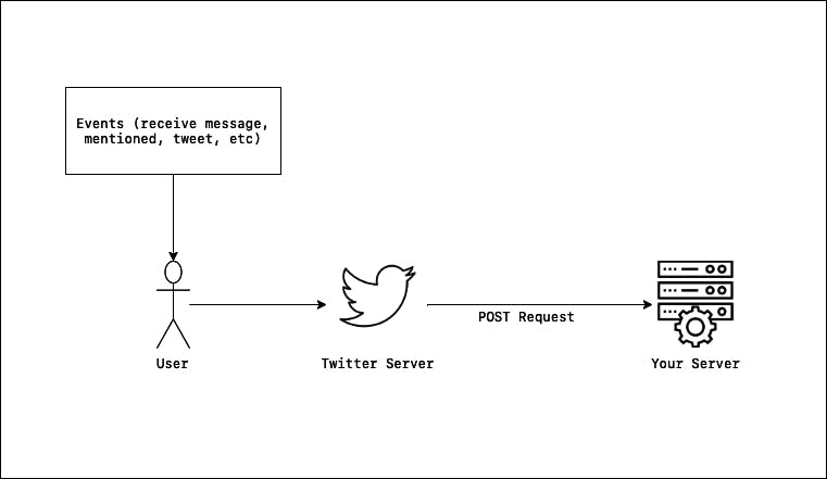/comprehensive-guide-to-twitter-webhook-nv1w32ej feature image