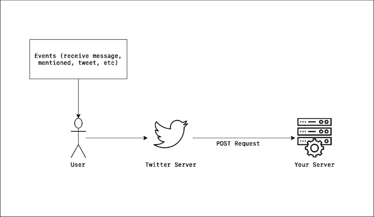 featured image - The Most Comprehensive Guide to Twitter Webhooks on the Internet