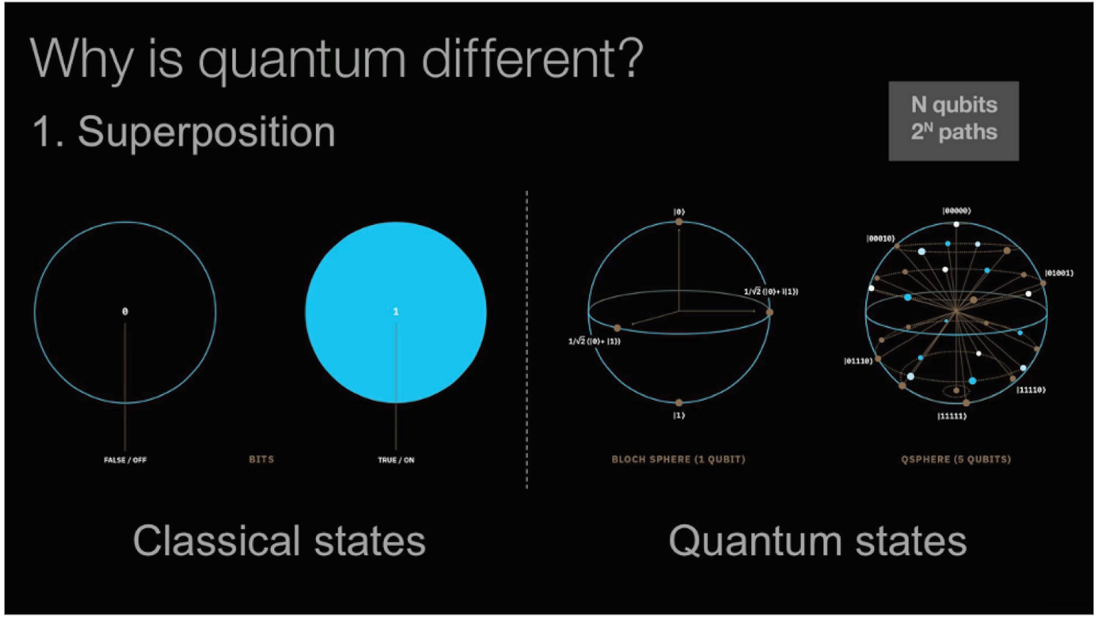 The difference between classical and quantum states