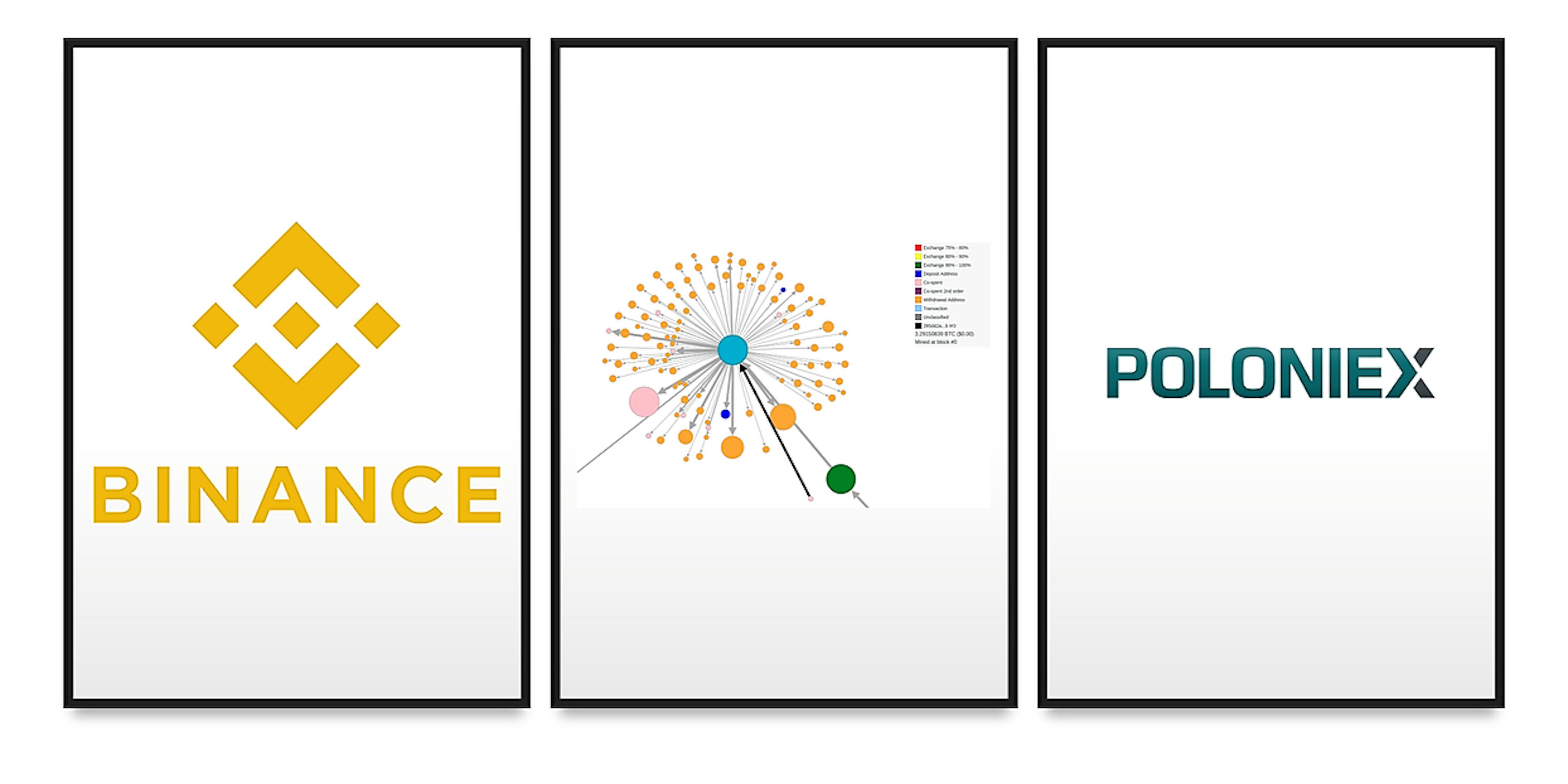 featured image - Understanding the Internals of Binance and Poloniex Using Machine Learning and Data Visualizations