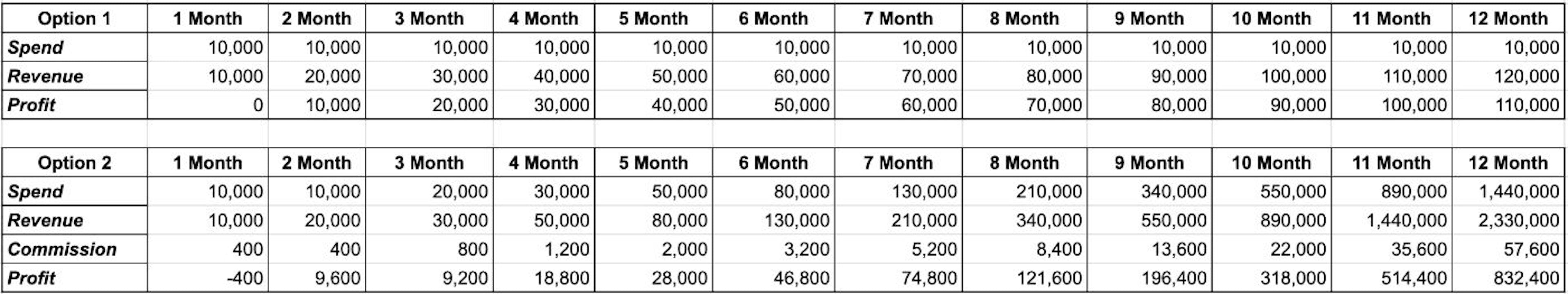 Table of comparison between 2 options: working with own funding (option 1) vs accelerating payments with revenue-based funding (option 2)